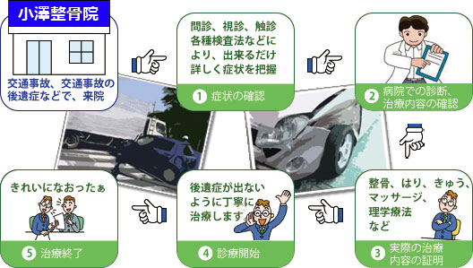 交通事故治療